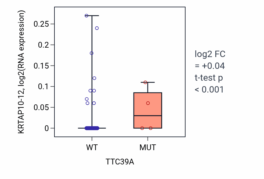 Box plot of KRTAP10-12 in TTC39A-low vs TTC39A-high samples in LUAD.