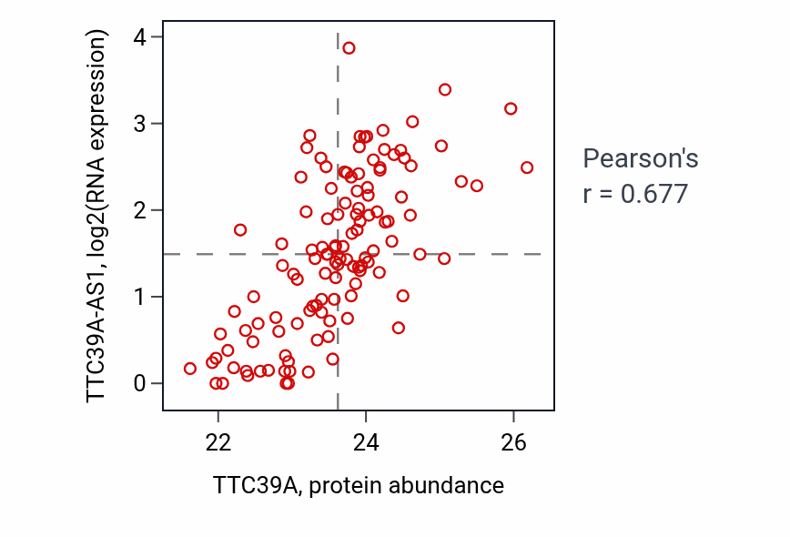 Per-sample scatter of TTC39A vs TTC39A-AS1 in BRCA (Pearson r = 0.68).