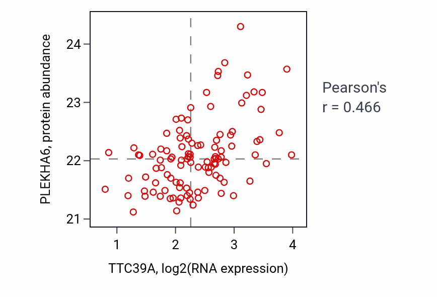 Per-sample scatter of TTC39A vs PLEKHA6 in LSCC (Pearson r = 0.47).