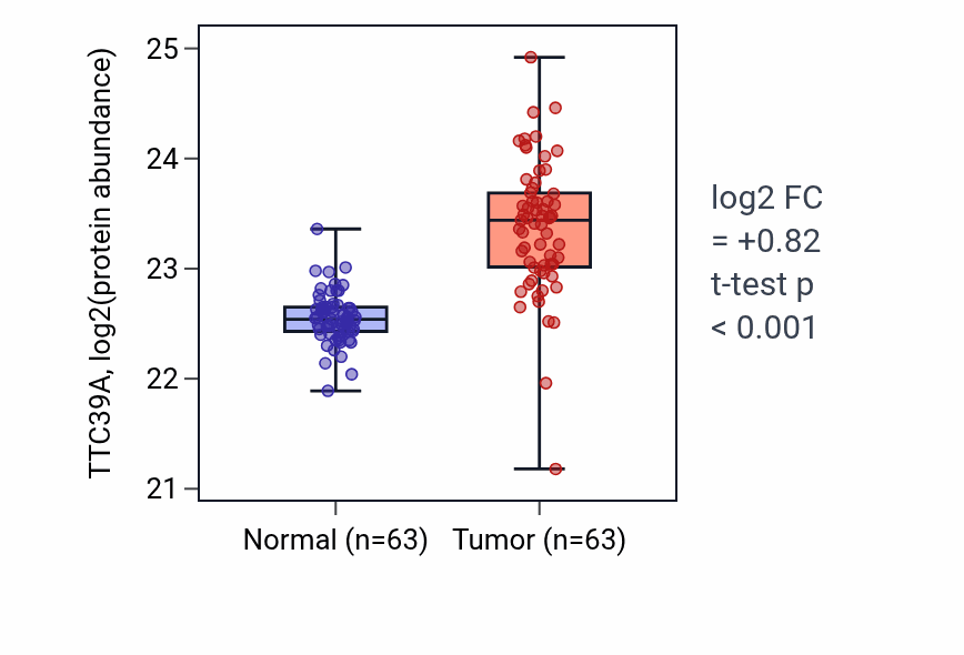 Tumor-vs-normal mass-spec protein box plot for TTC39A in CCRCC.