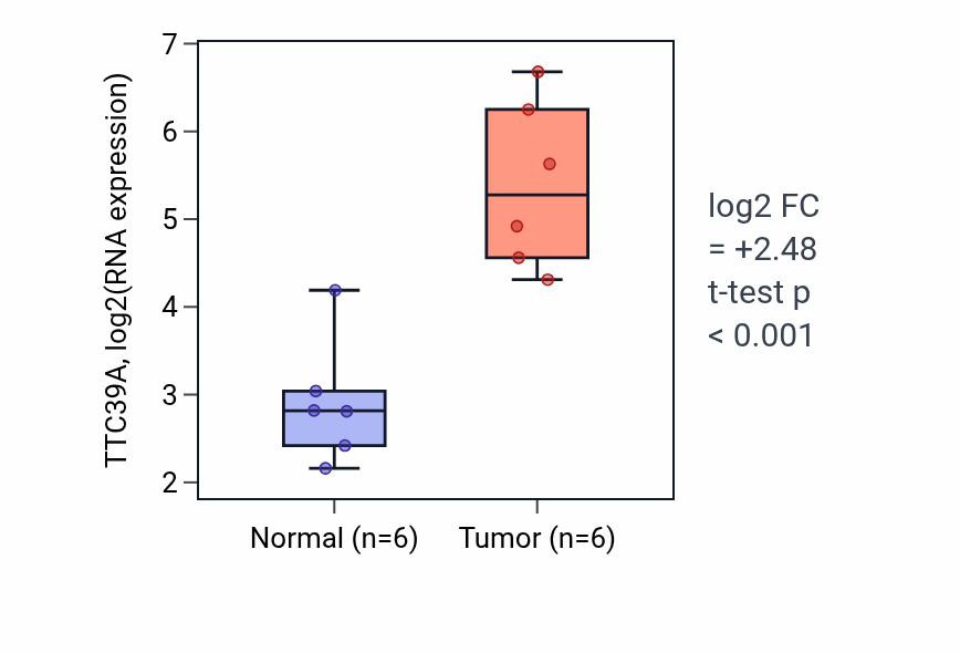 Tumor-vs-normal expression box plot for TTC39A RNA in KIRC.