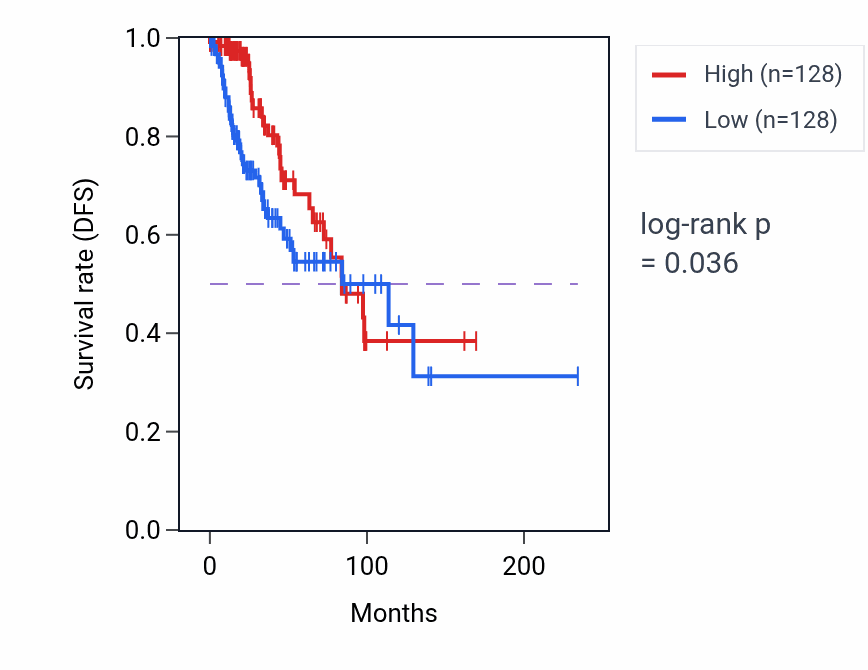 Kaplan&ndash;Meier survival curve for TTC39A RNA-high vs -low samples in BRCA.