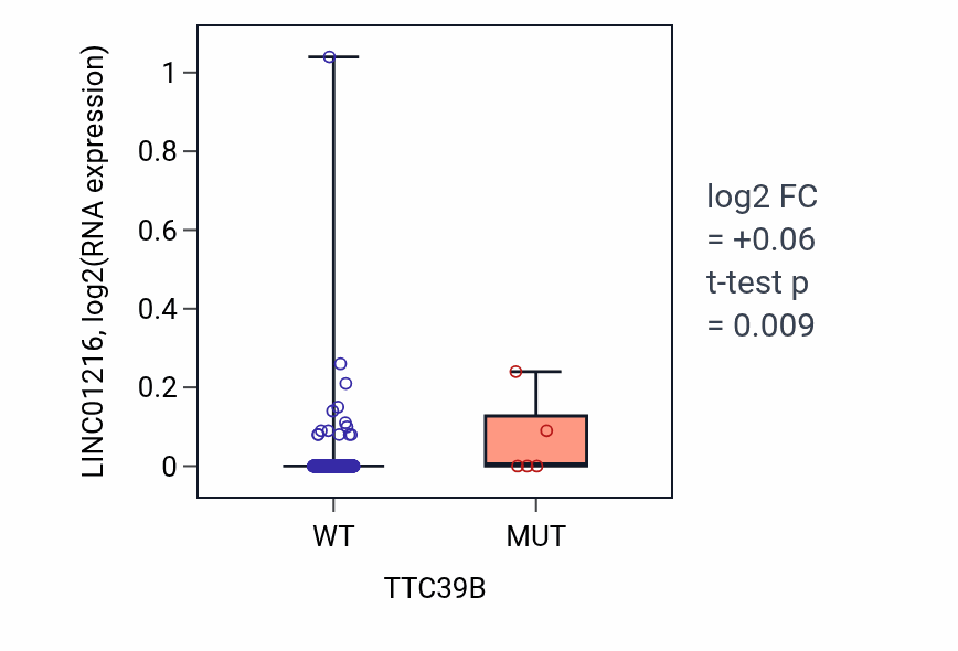 Box plot of LINC01216 in TTC39B-low vs TTC39B-high samples in HNSC.