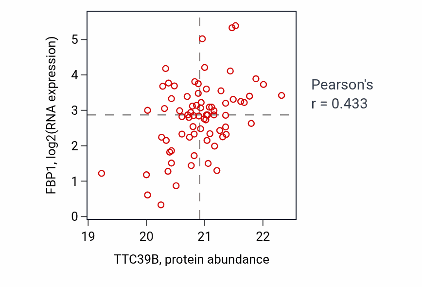 Per-sample scatter of TTC39B vs FBP1 in OV (Pearson r = 0.43).