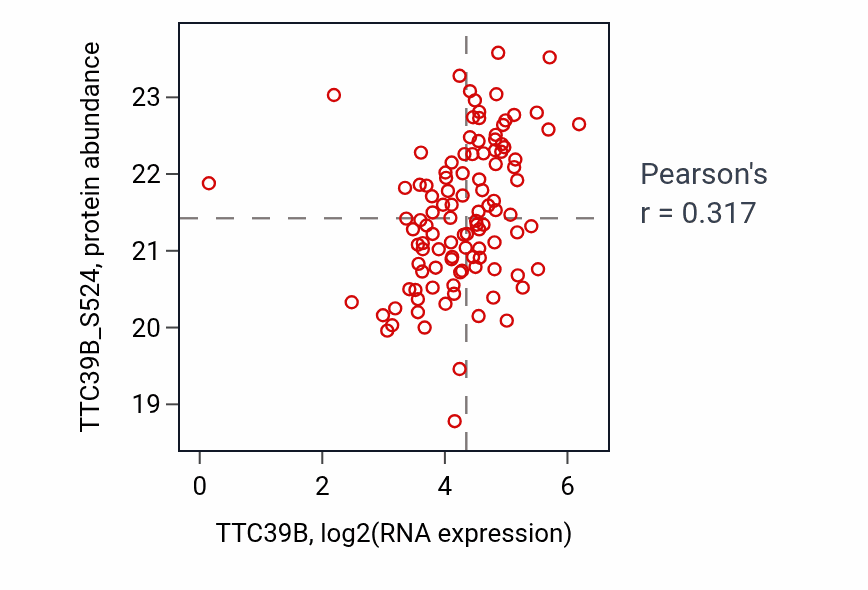 Per-sample scatter of TTC39B vs TTC39B_S524 in HNSC (Pearson r = 0.32).