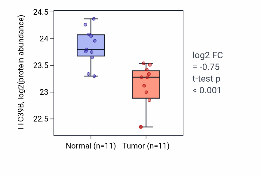 Tumor-vs-normal mass-spec protein box plot for TTC39B in CCRCC.
