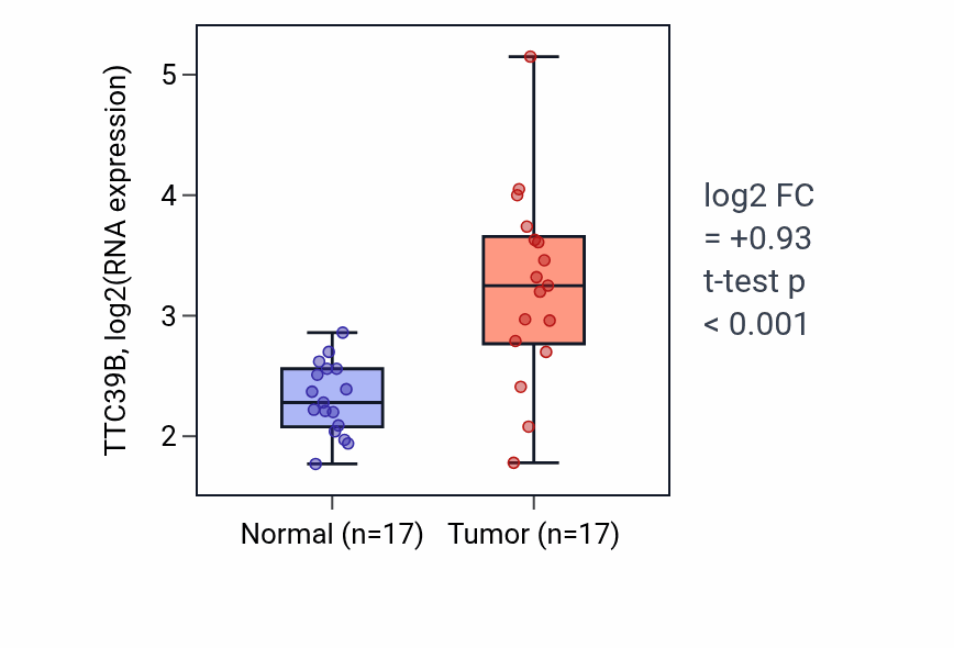 Tumor-vs-normal expression box plot for TTC39B RNA in THCA.