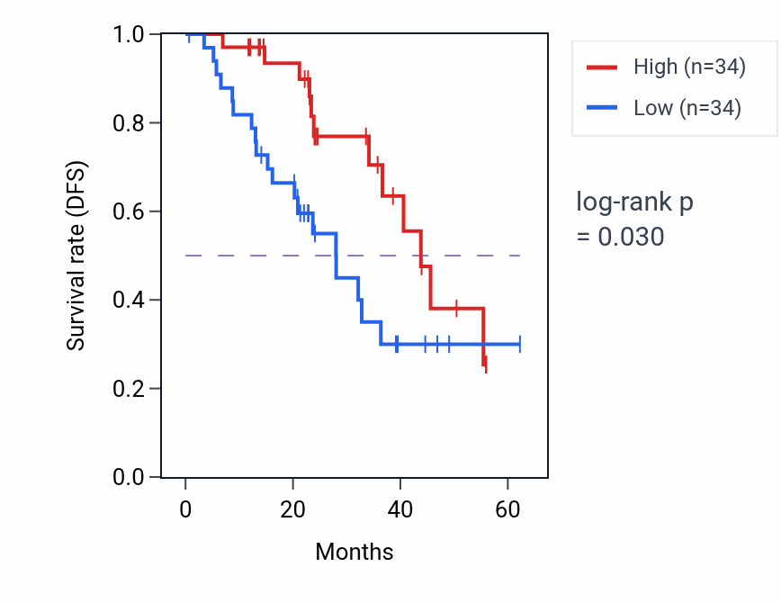 Kaplan&ndash;Meier survival curve for TTC39B mass-spec protein-high vs -low samples in HNSC.