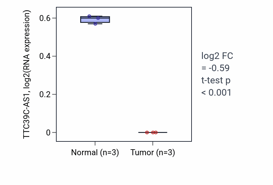 Tumor-vs-normal expression box plot for TTC39C-AS1 in KICH.