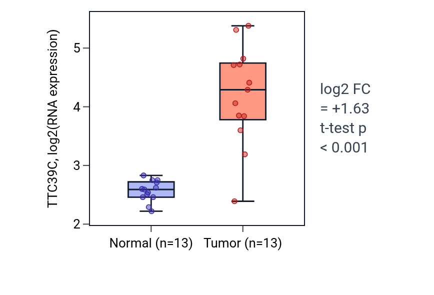 Tumor-vs-normal expression box plot for TTC39C in LUAD.