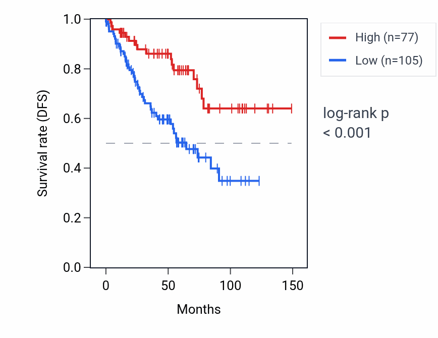 Kaplan&ndash;Meier survival curve for TTC39DP RNA expression in KIRC: high vs low expression groups.