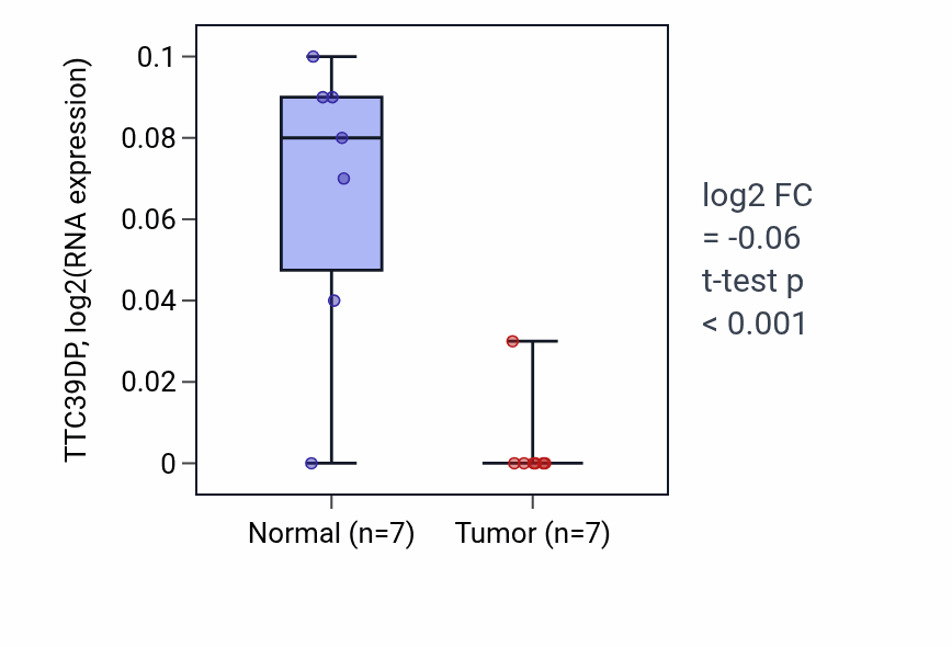 Tumor-vs-normal expression box plot for TTC39DP in KICH.