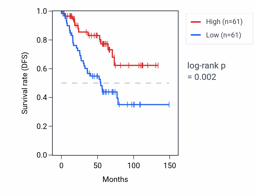 Kaplan&ndash;Meier survival curve for TTC3P1 RNA expression in KIRC: high vs low expression groups.