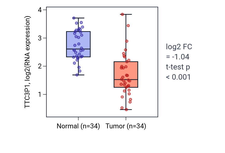 Tumor-vs-normal expression box plot for TTC3P1 in KIRC.