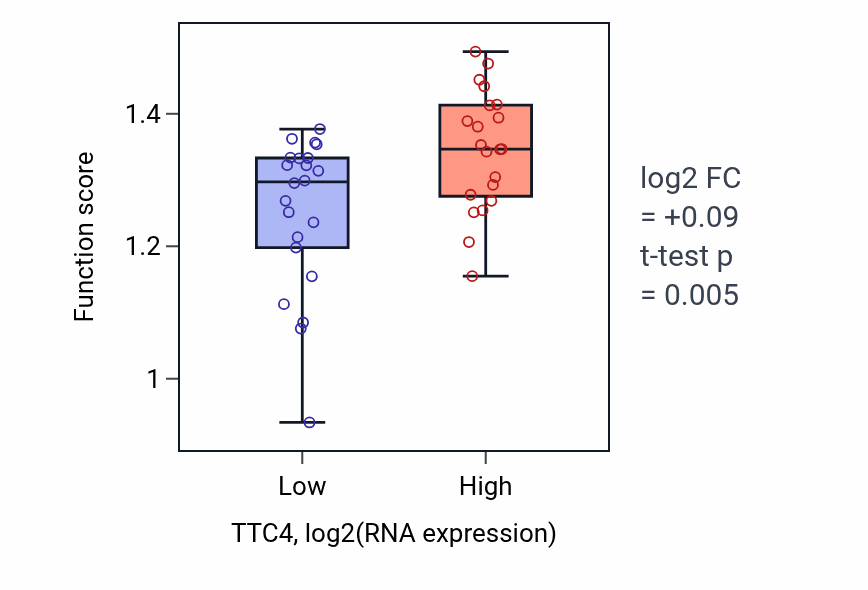 Box plot of Nuclear pore localization in TTC4-low vs TTC4-high samples in UPPER_AERODIGESTIVE_TRACT.