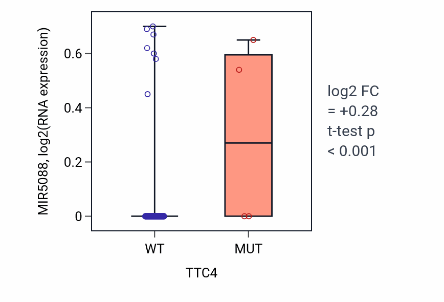 Box plot of MIR5088 in TTC4-low vs TTC4-high samples in STAD.