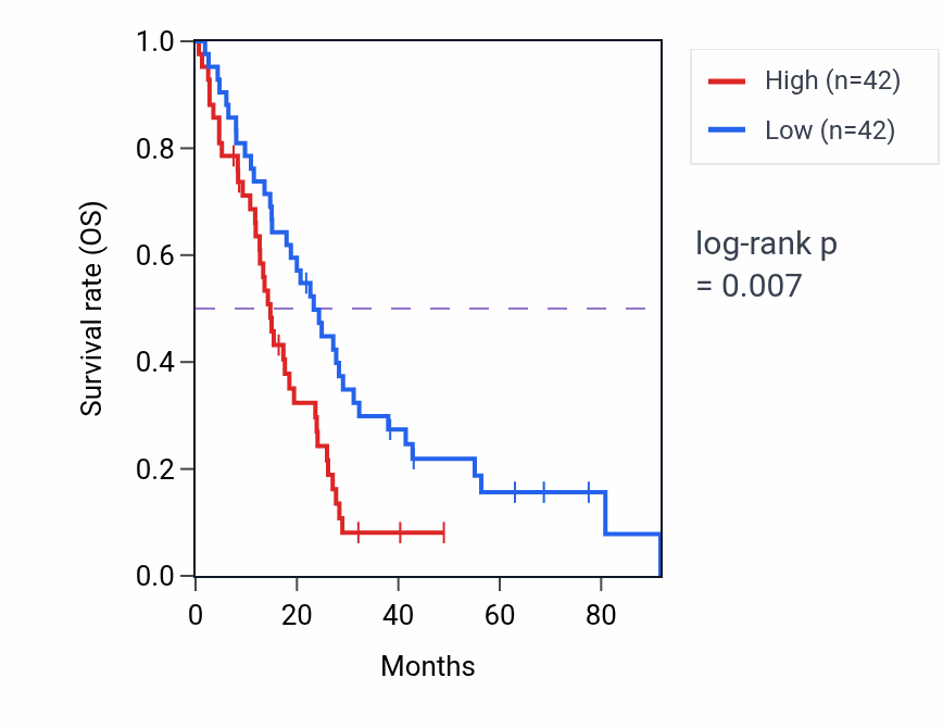 Kaplan&ndash;Meier survival curve for TTC4 RNA expression in MESO: high vs low expression groups.