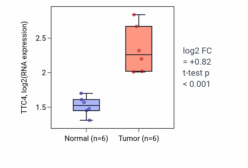 Tumor-vs-normal expression box plot for TTC4 in HNSC.