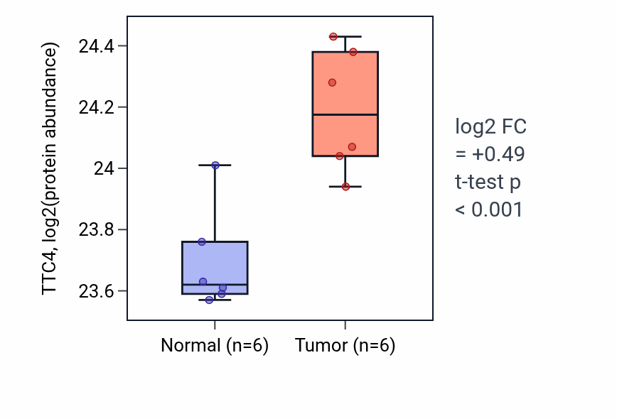 Tumor-vs-normal mass-spec protein box plot for TTC4 in HNSC.