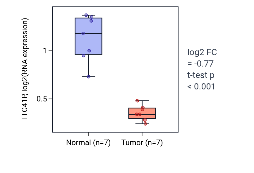 Tumor-vs-normal expression box plot for TTC41P in THCA.