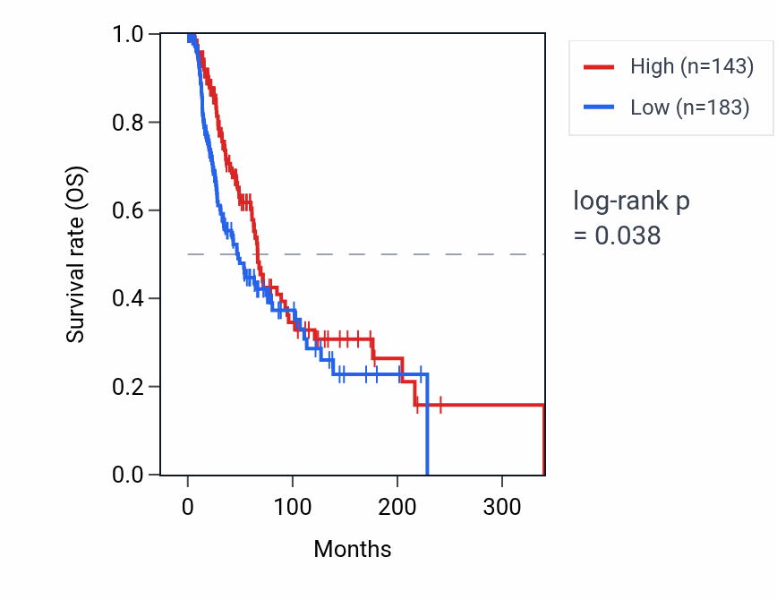 Kaplan&ndash;Meier survival curve for TTC4P1 RNA expression in SKCM: high vs low expression groups.