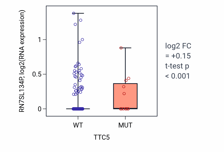 Box plot of RN7SL134P in TTC5-low vs TTC5-high samples in UCEC.