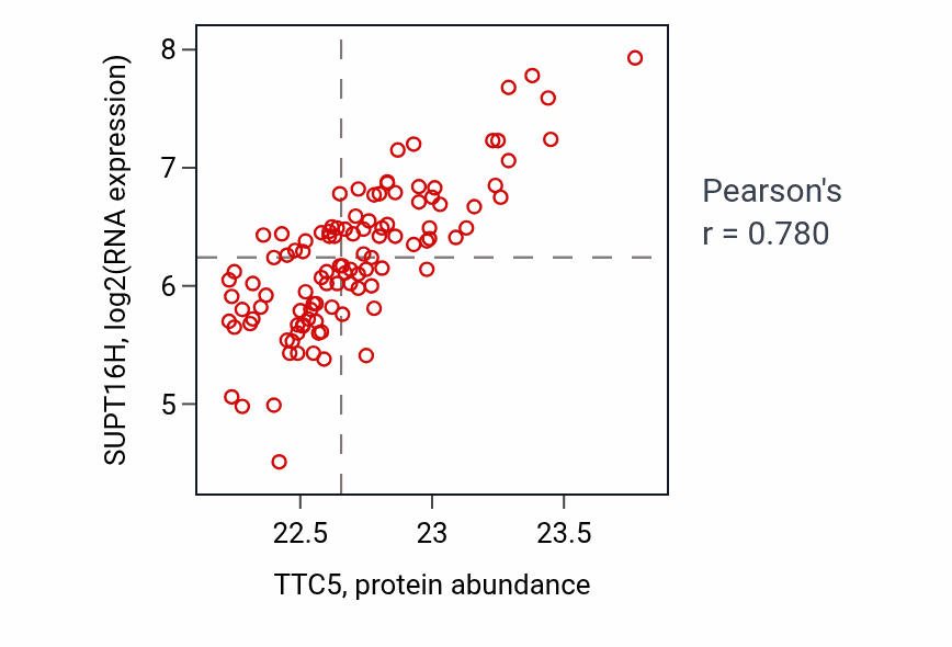 Per-sample scatter of TTC5 vs SUPT16H in LSCC (Pearson r = 0.78).