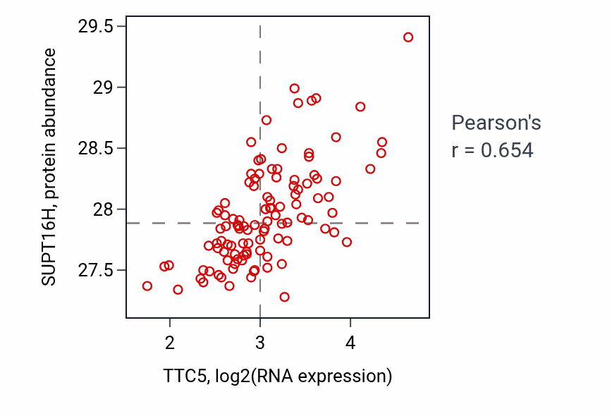 Per-sample scatter of TTC5 vs SUPT16H in LSCC (Pearson r = 0.65).