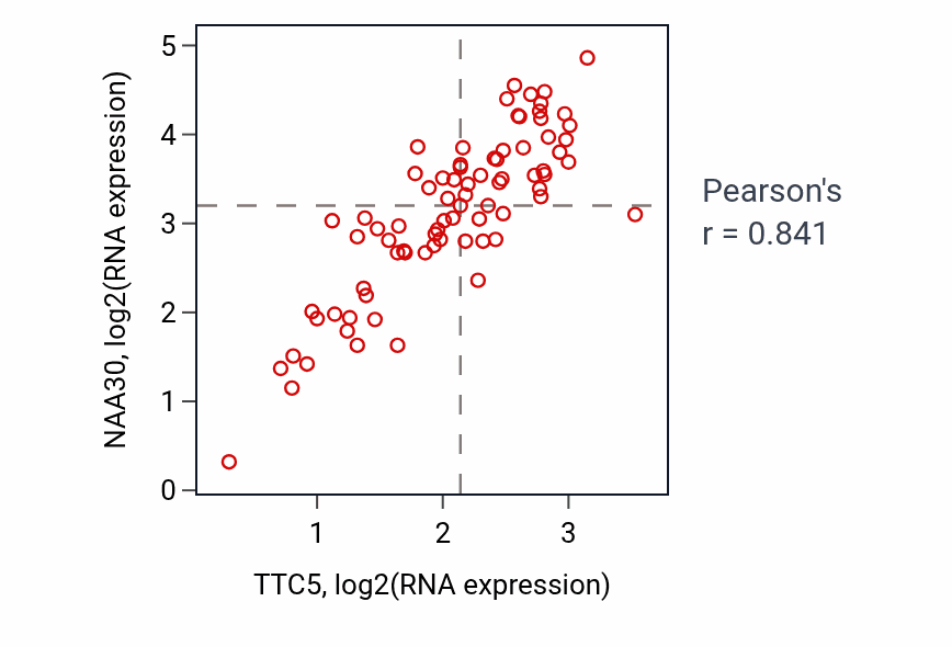 Per-sample scatter of TTC5 vs NAA30 in ACC (Pearson r = 0.84).