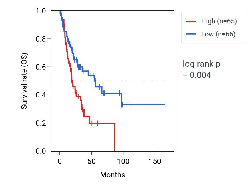 Kaplan&ndash;Meier survival curve for TTC5 RNA expression in BLCA: high vs low expression groups.