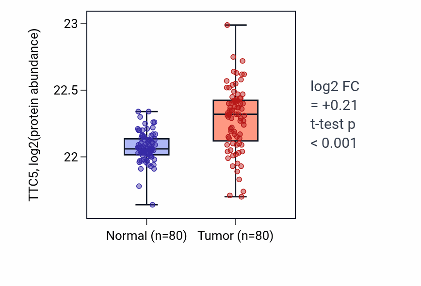 Tumor-vs-normal mass-spec protein box plot for TTC5 in CCRCC.
