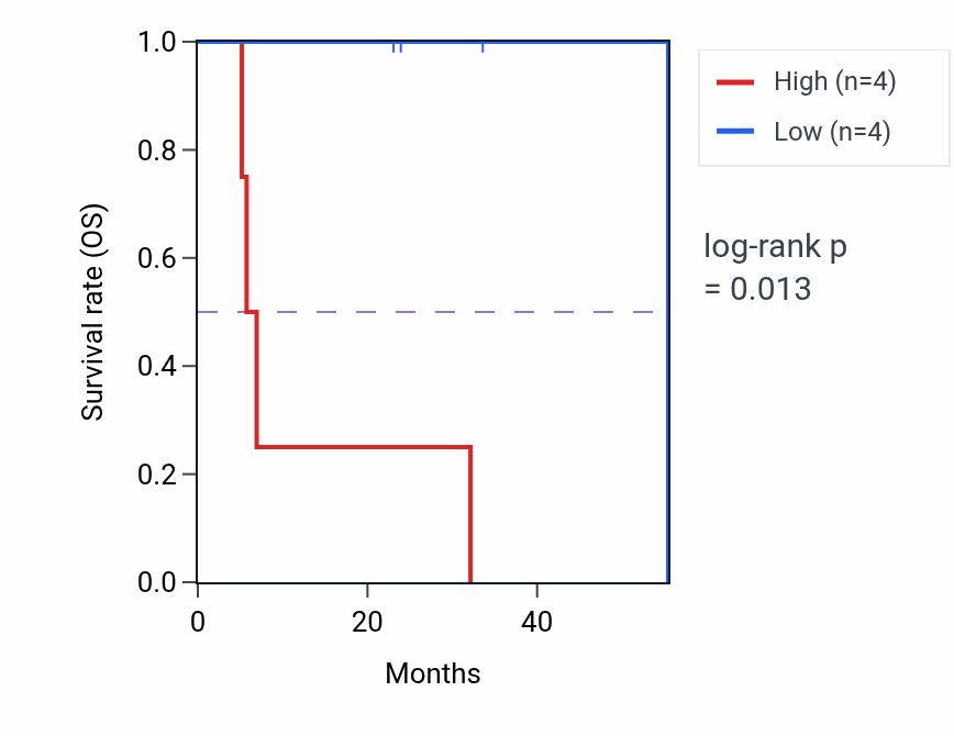 Kaplan&ndash;Meier survival curve for TTC5 mass-spec protein-high vs -low samples in HNSC.
