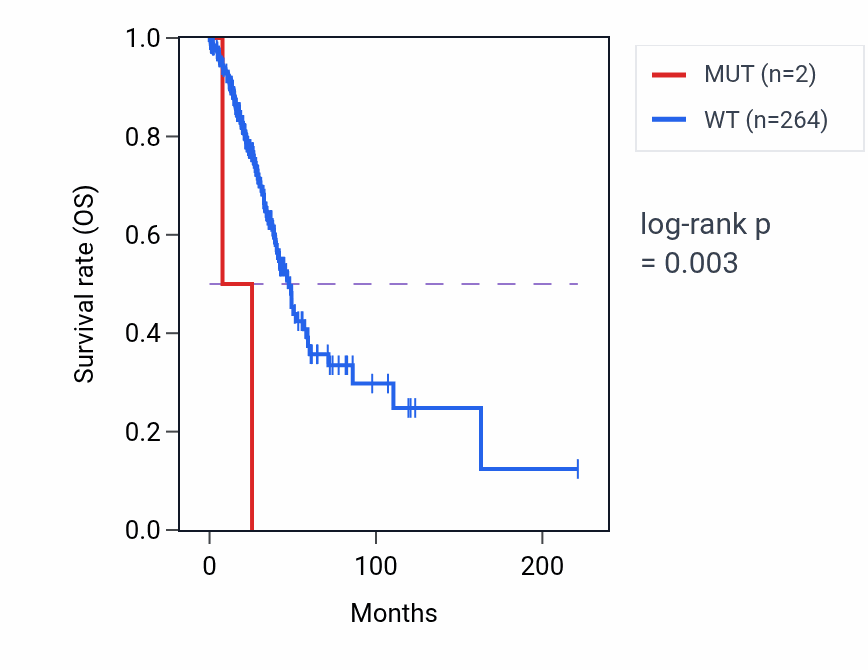 Kaplan&ndash;Meier survival curve for TTC5 mutant vs wild-type samples in LUAD.