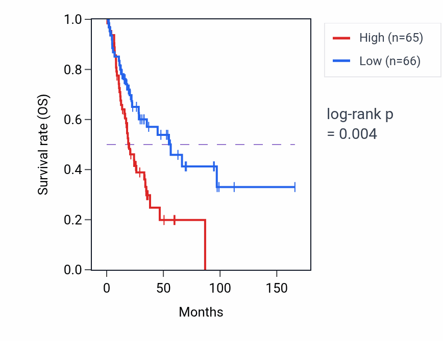 Kaplan&ndash;Meier survival curve for TTC5 RNA-high vs -low samples in BLCA.
