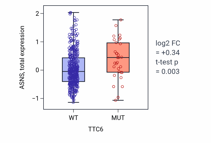 Box plot of ASNS in TTC6-low vs TTC6-high samples in UCEC.