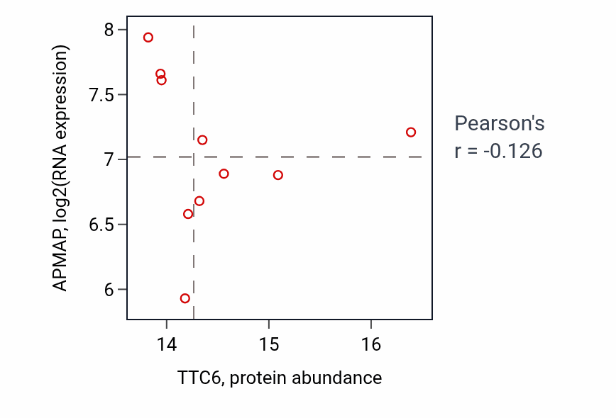 Per-sample scatter of TTC6 vs APMAP in LSCC (Pearson r = -0.13).