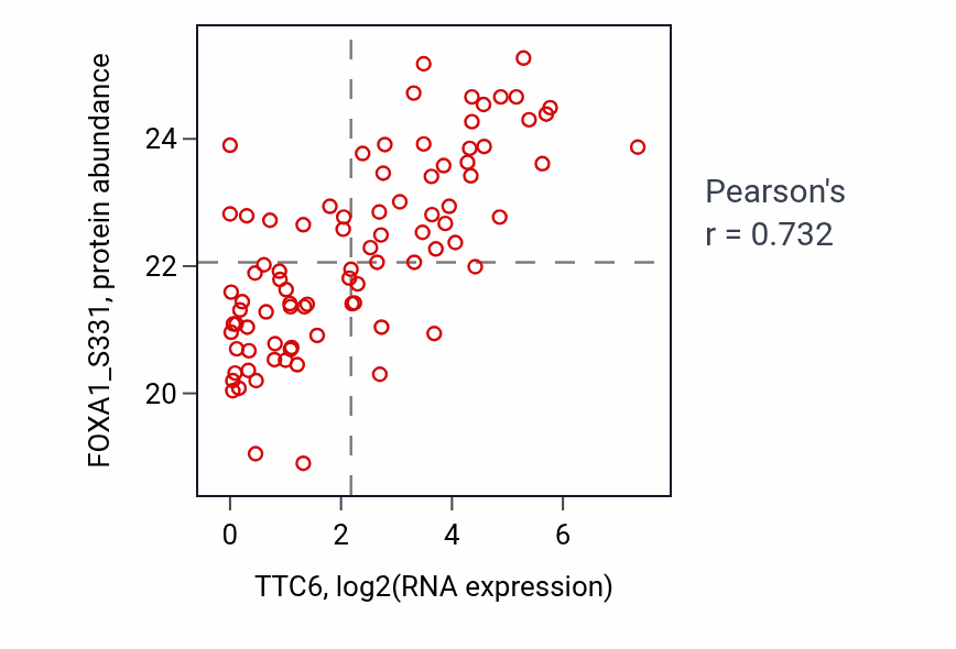 Per-sample scatter of TTC6 vs FOXA1_S331 in UCEC (Pearson r = 0.73).