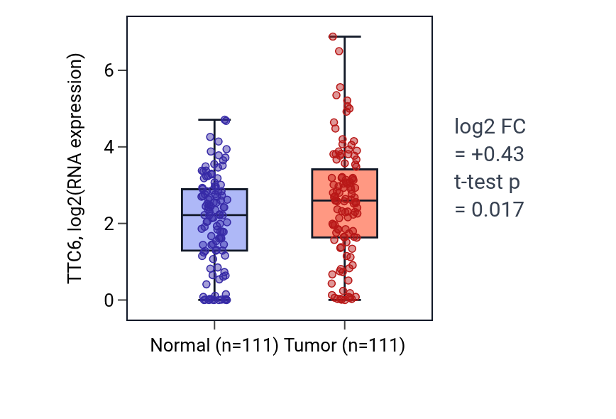 Tumor-vs-normal expression box plot for TTC6 in BRCA.