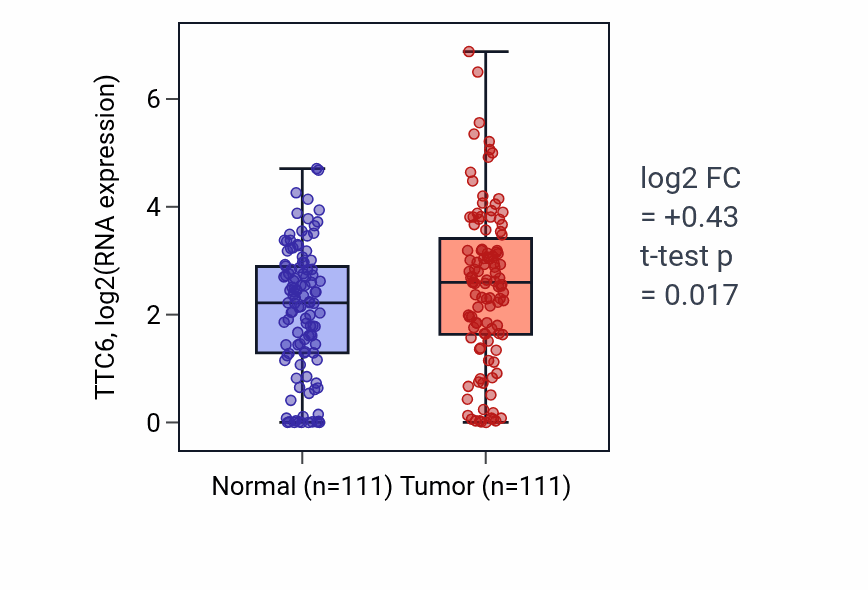 Tumor-vs-normal expression box plot for TTC6 RNA in BRCA.
