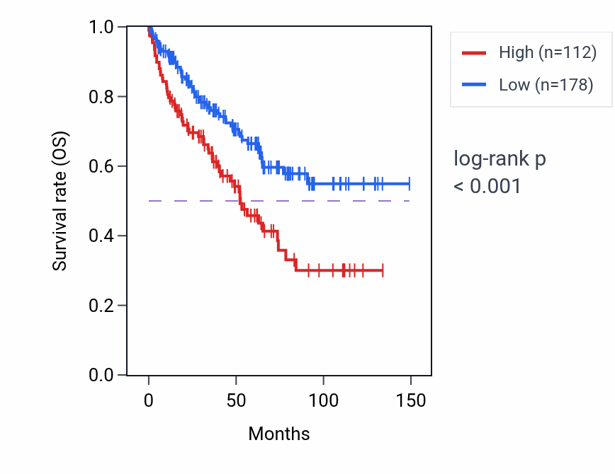 Kaplan&ndash;Meier survival curve for TTC6 RNA-high vs -low samples in KIRC.