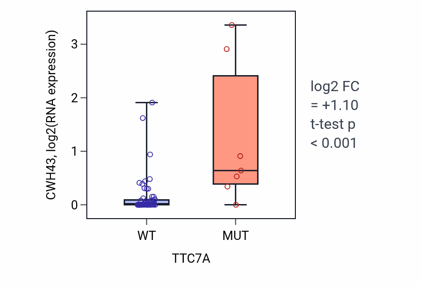 Box plot of CWH43 in TTC7A-low vs TTC7A-high samples in LARGE_INTESTINE.