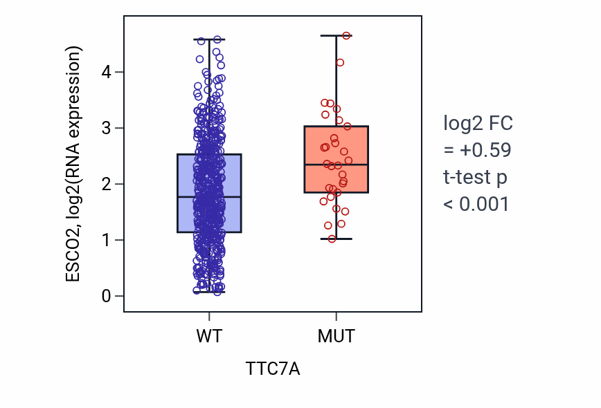 Box plot of ESCO2 in TTC7A-low vs TTC7A-high samples in UCEC.