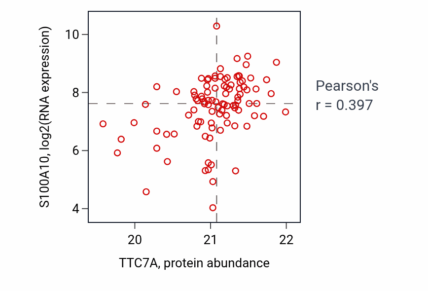 Per-sample scatter of TTC7A vs S100A10 in GBM (Pearson r = 0.40).