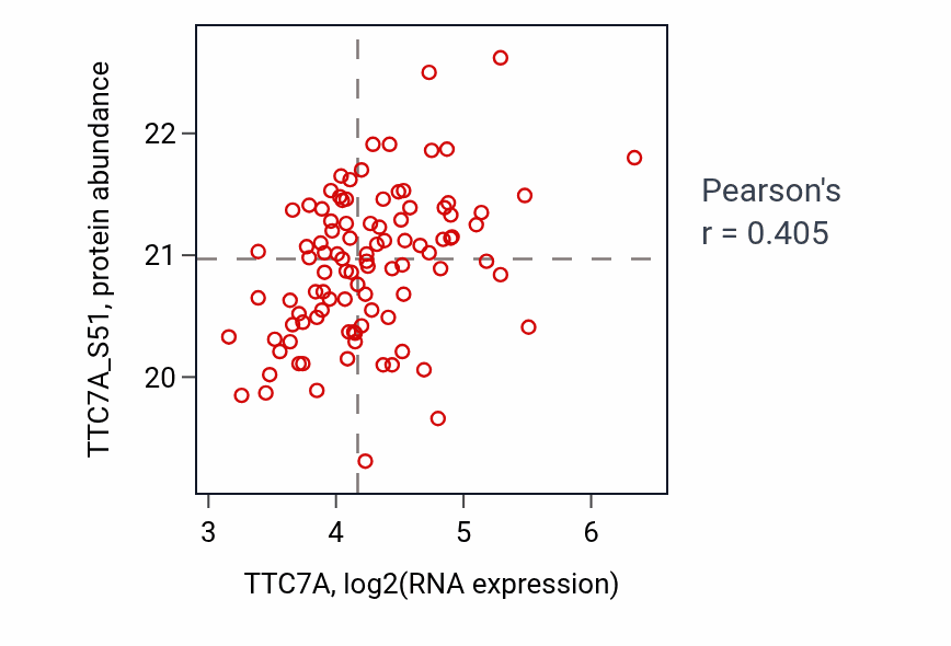 Per-sample scatter of TTC7A vs TTC7A_S51 in GBM (Pearson r = 0.41).