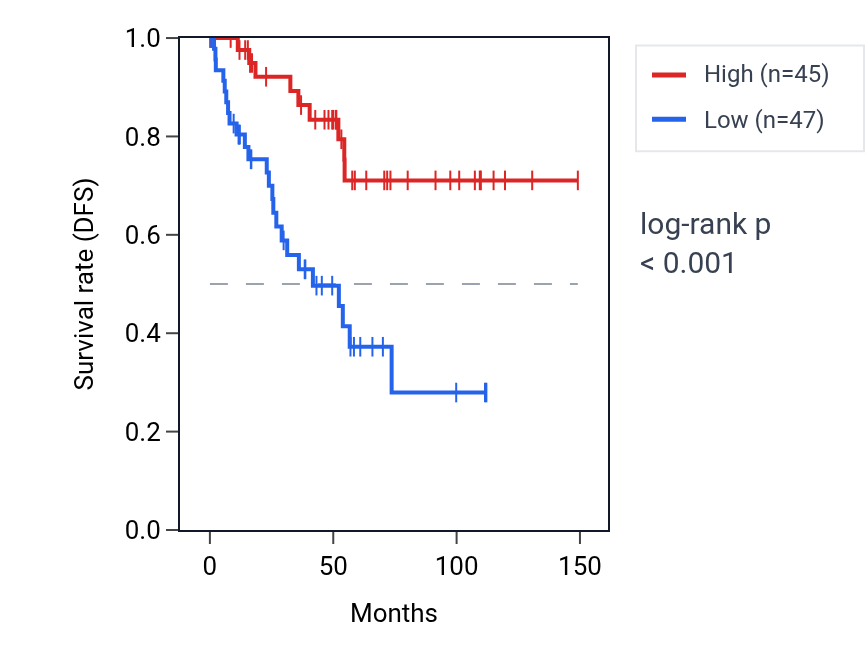 Kaplan&ndash;Meier survival curve for TTC7A RNA expression in KIRC: high vs low expression groups.
