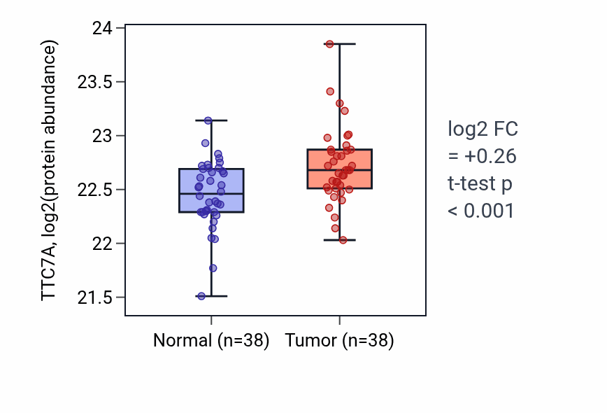 Tumor-vs-normal mass-spec protein box plot for TTC7A in PDAC.