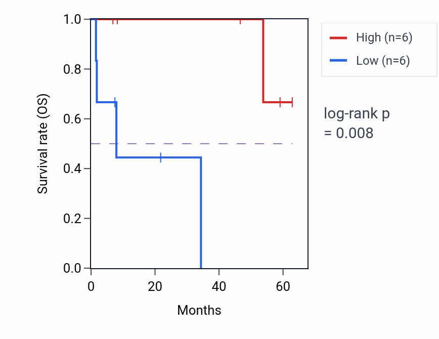 Kaplan&ndash;Meier survival curve for TTC7A mass-spec protein-high vs -low samples in CCRCC.