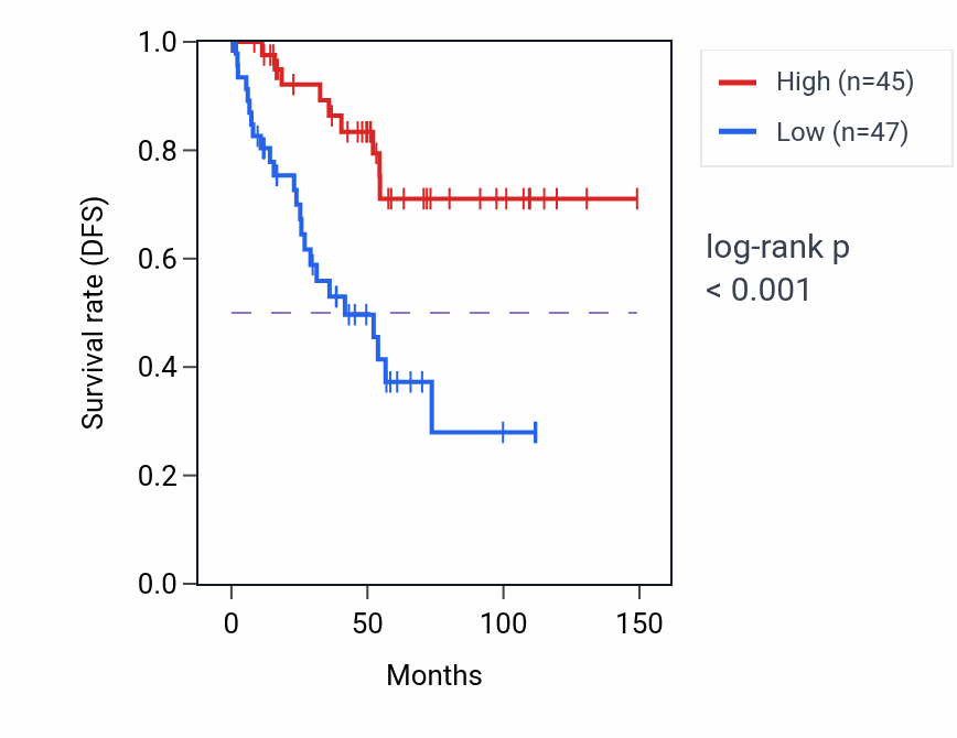 Kaplan&ndash;Meier survival curve for TTC7A RNA-high vs -low samples in KIRC.