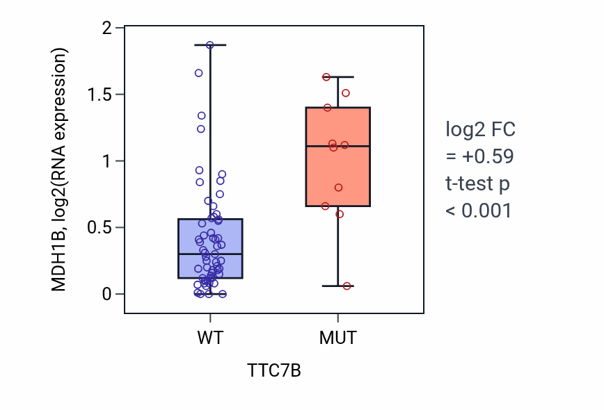 Box plot of MDH1B in TTC7B-low vs TTC7B-high samples in LARGE_INTESTINE.