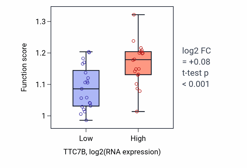 Box plot of Microtubule polymerization or depolymerization in TTC7B-low vs TTC7B-high samples in STOMACH.